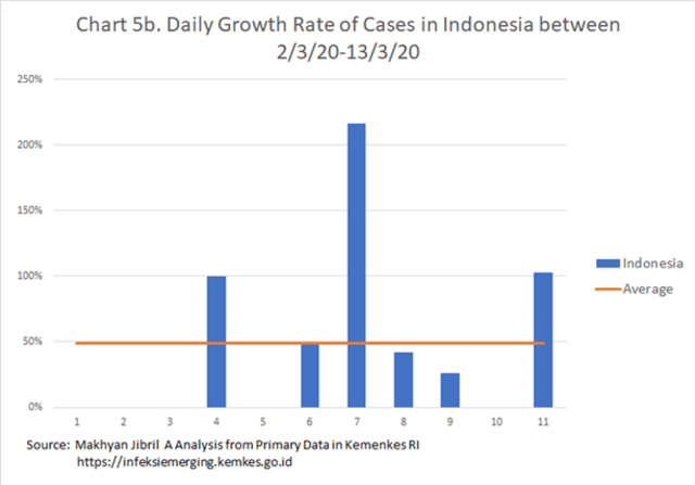 Pertumbuhan COVID 19 di Indonesia