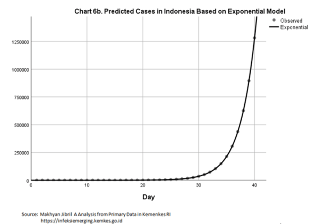 Prediksi COVID-19 di Indonesia berdasarkan exponential model