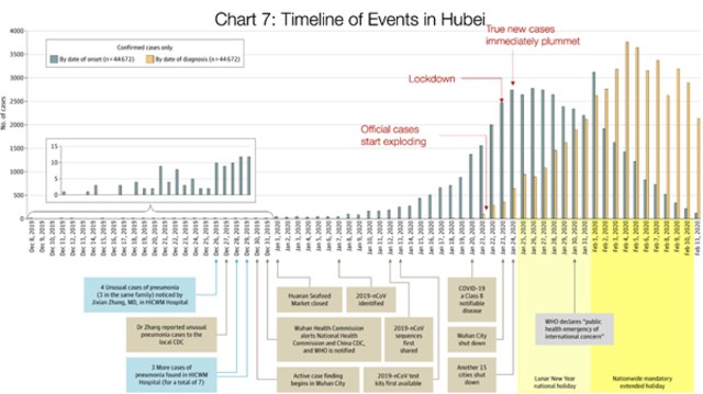 Tomas Pueyo analysis over chart from the Journal of the American Medical Association, based on raw case data from the Chinese Center for Disease Control
