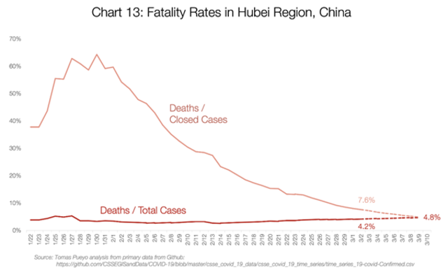 Tingkat kematian COVID 19 di Hubei