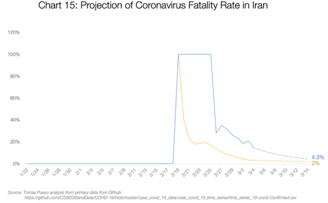 Proyeksi mortalitas COVID 19 di Iran