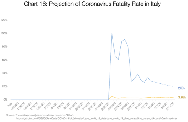 Proyeksi mortalitas COVID 19 di Itali