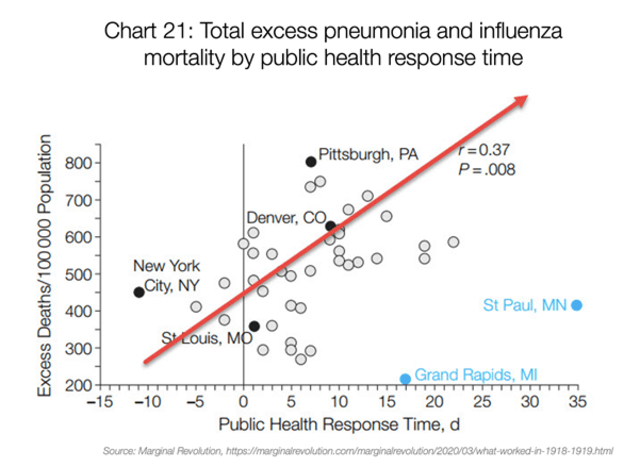 Mortalitas dibandingkan dengan respon time public health pada kasus pneumonia dan inlfuenza