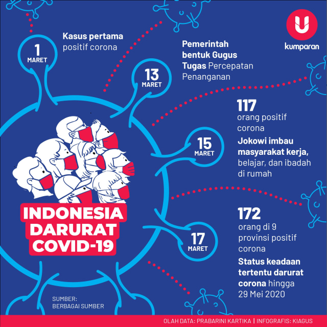 Infografik Indonesia Darurat Corona