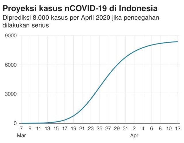 Social Distancing Cara Ampuh Redam Penyebaran Covid 19 Kumparan Com