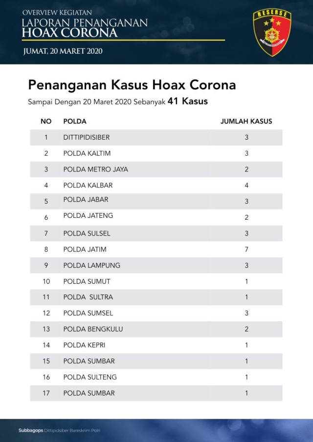 Polri Tetapkan 41 Tersangka Berita Hoaks Corona 8 41 Tersangka Hoax Corona di berbagai Polda.