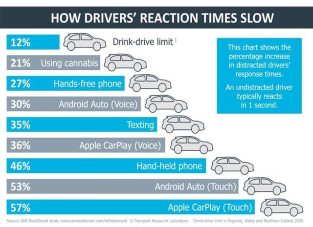 Fitur Apple CarPlay & Android Auto di Mobil Lebih Berbahaya Ketimbang Alkohol? (115244)