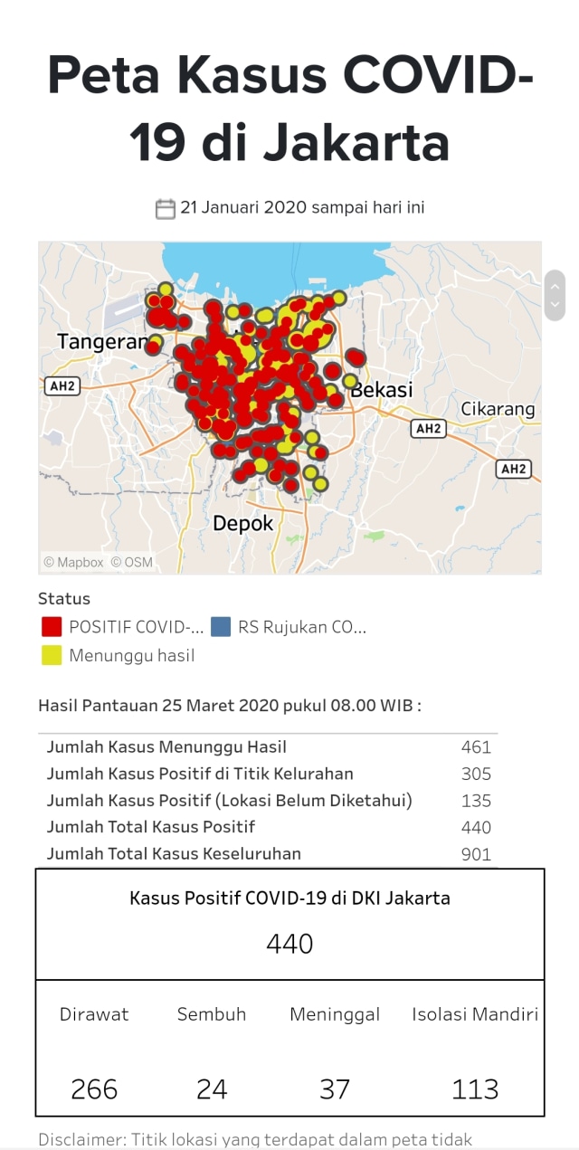 Update Corona di Jakarta: 440 Orang Positif, 37 Meninggal, 113 Isolasi Mandiri (36951)