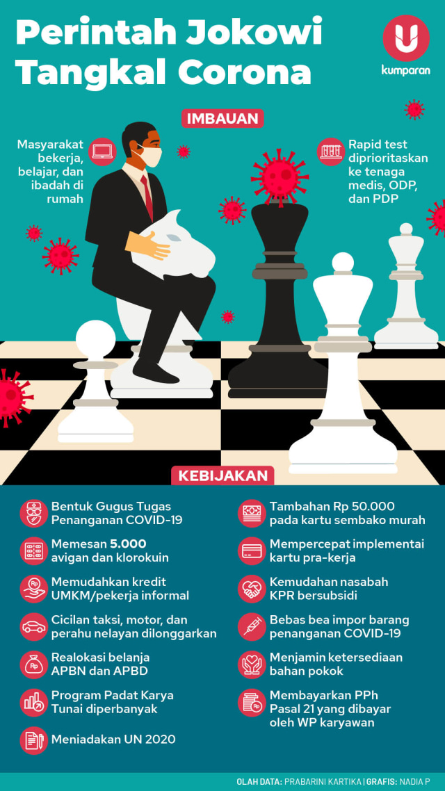 Infografik kebijakan Jokowi soal corona