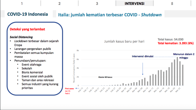 Grafik Skenario Pemodelan COVID-19 Indonesia