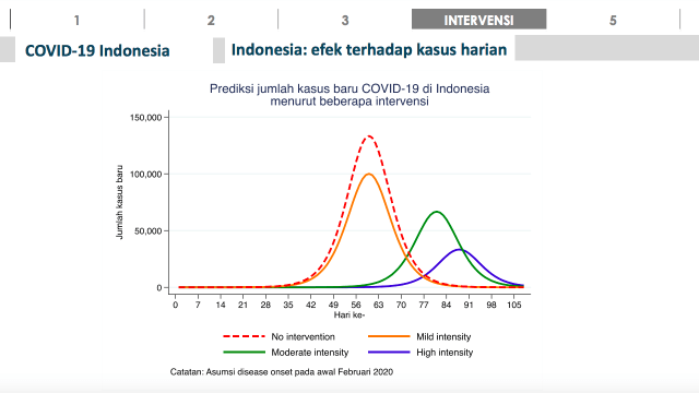 Grafik Skenario Pemodelan COVID-19 Indonesia