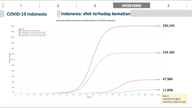 Grafik Skenario Pemodelan COVID-19 Indonesia