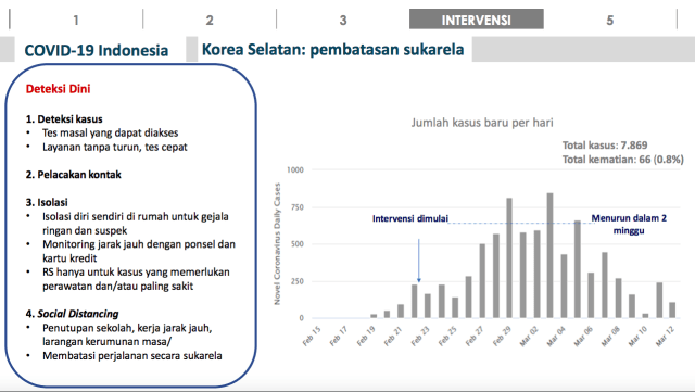 Grafik Skenario Pemodelan COVID-19 Indonesia