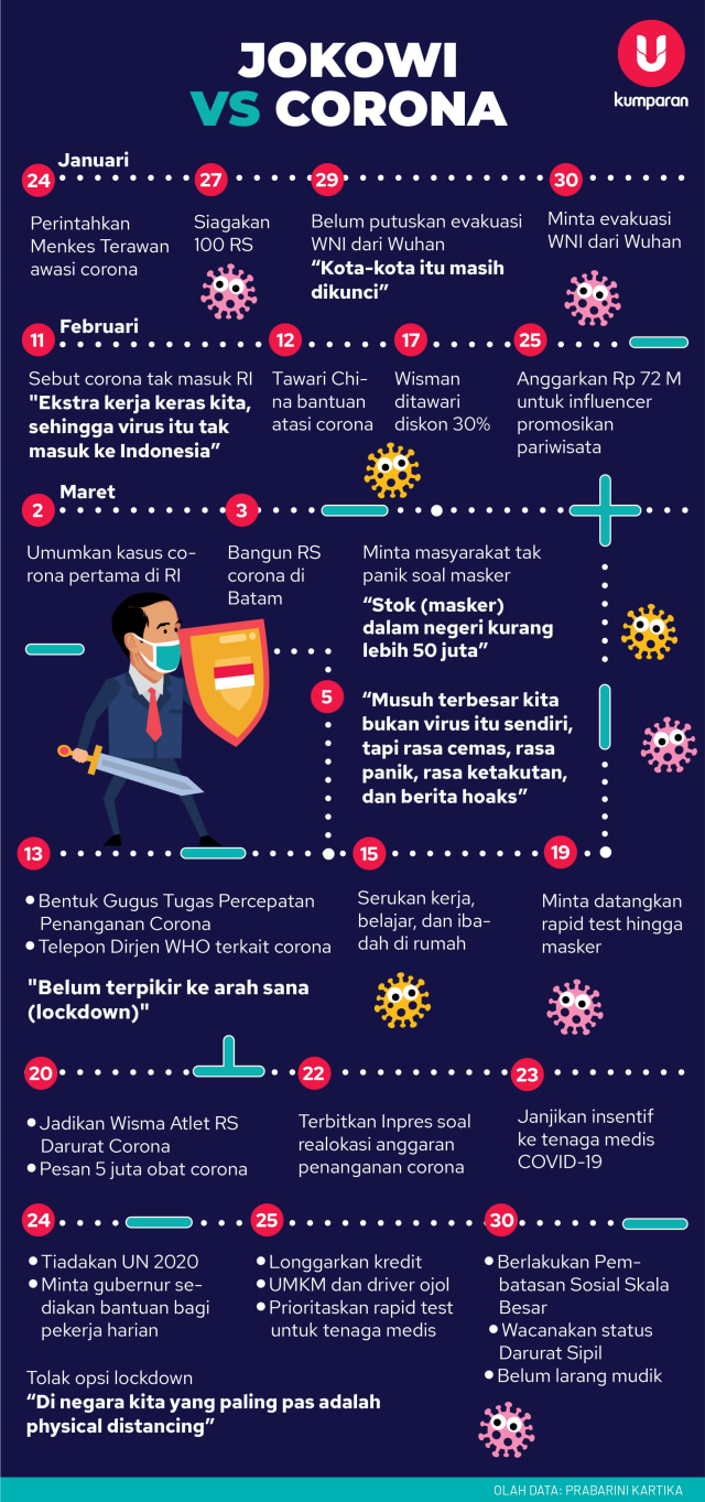 Infografik Jokowi vs Corona