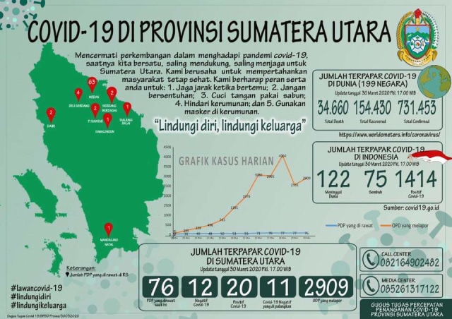 Update data seputar Covid-19 di Provinsi Sumatera Utara per 30 Maret 2020 pukul 17:00 WIB. Foto: Humas Sumut