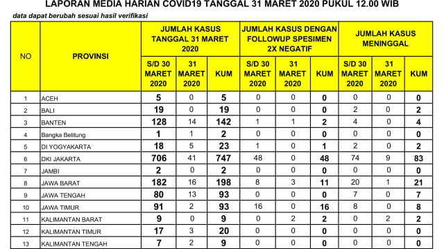 data sebaran corona di Indonesia