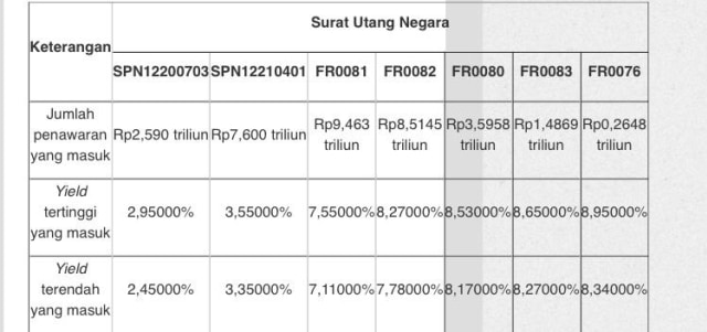 Saat Corona, Pemerintah Raup Rp 22,22 Triliun dari Jualan Surat Utang (103130)