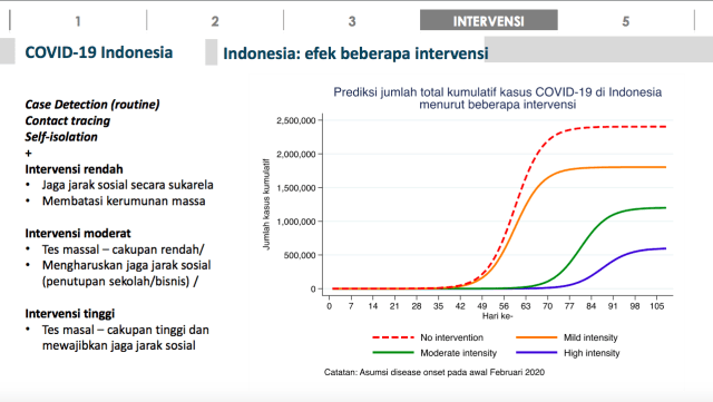 COVID-19 Modelling Scenarios Indonesia