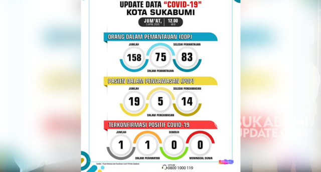 Data ODP,PDP dan positif Corona di Kota Sukabumi Jumat (3/4/2020). | Sumber Foto:Istimewa