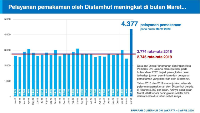 4.377 Orang Dikubur di Jakarta pada Maret 2020, Meningkat Hampir 2 Kali Lipat (35589)