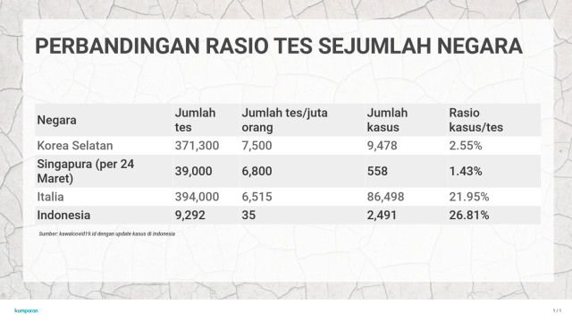 Meragukan Data Kasus Corona di Indonesia (98559)