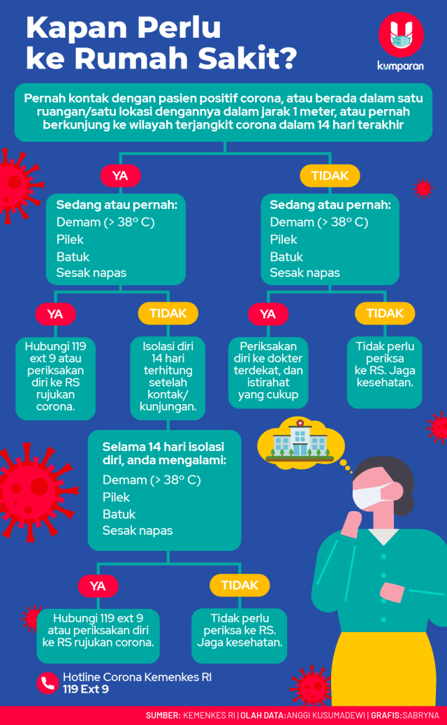 Kapan Perlu Tes Corona dan Harus ke Mana? - kumparan.com