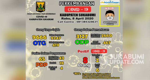 Data OTG, ODP, PDP dan positif Corona atau Covid-19 di Kabupaten Sukabumi, Rabu (8/4/2020). | Sumber Foto:Istimewa