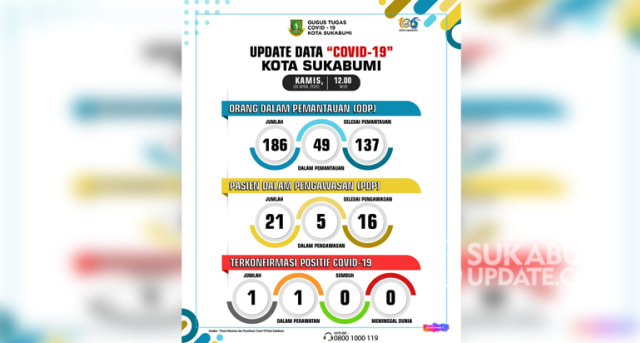 Infografis data terbaru penanganan Covid-19 Kota Sukabumi, Kamis (9/4/2020). | Sumber Foto:Istimewa