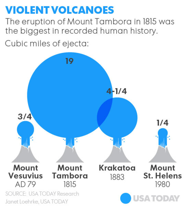 14 Fakta Menarik Saat Gelegar Gunung Tambora Mengguncang Dunia Tahun 1815 (156659)