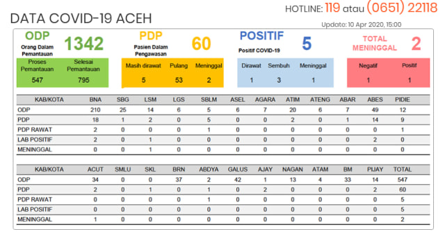 Update COVID-19 di Aceh 10 April: Total ODP Capai 1.342 Orang, 60 PDP (77049)