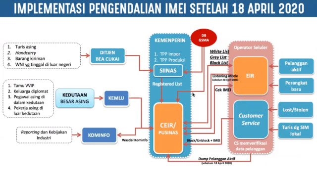 Skema implementasi pengendalian IMEI. Foto: Dok. Kominfo