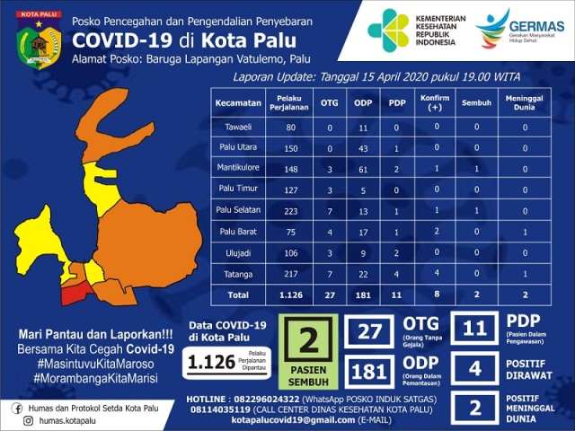 Napositif Corona ri Palu Natetambai Najadi Ovalu (35298)