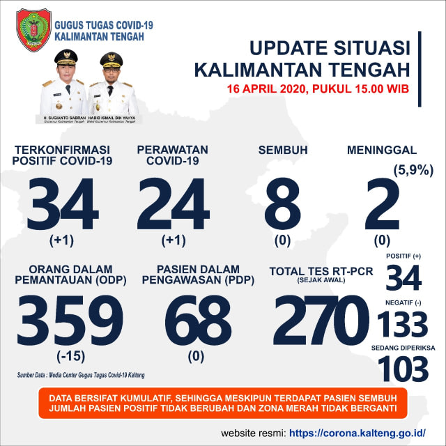 Data paling baru COVID-19 di Kalteng