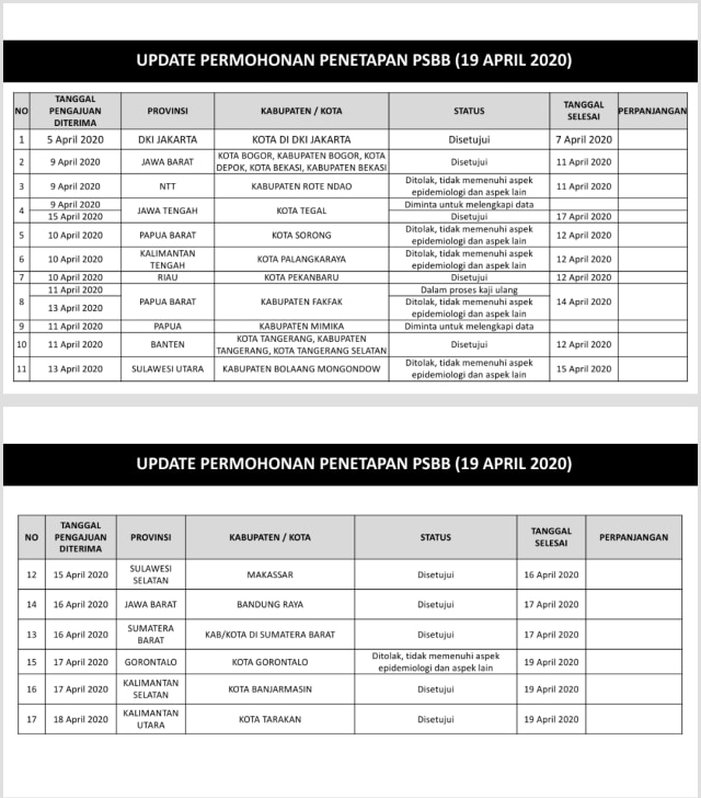 Daftar wilayah yang ajukan PSBB. Foto: Dok. Istimewa