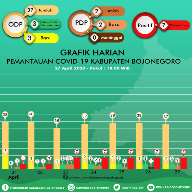Update Corona Bojonegoro: ODP 37 Orang, PDP 5 Meninggal 3, Positif 8 Meninggal 1 (673436)