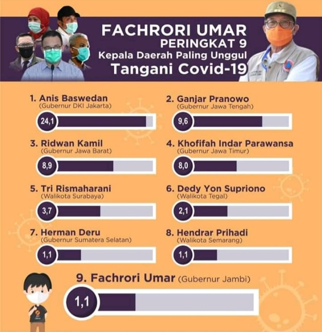 Gubernur Jambi Peringkat 9, Kepala Daerah Paling Tepat Tangani Corona (8964)