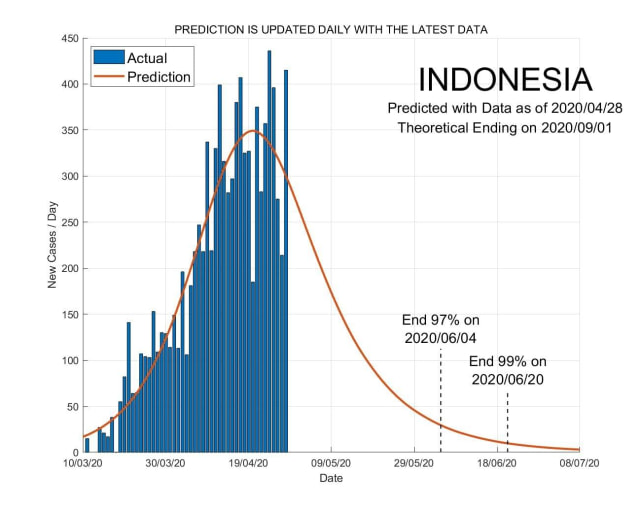 Indonesia Diprediksi 100% Bebas Corona September 2020 (526998)