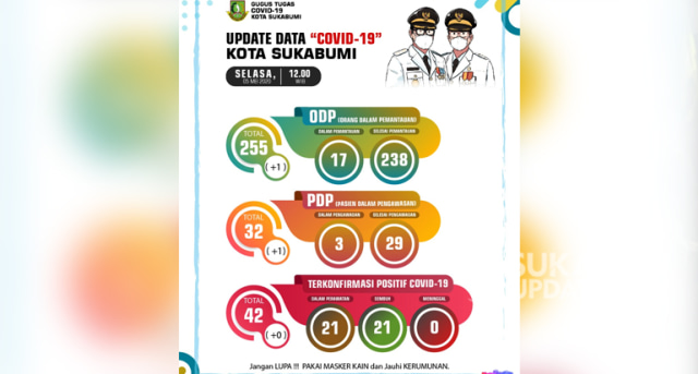 Infografis update penanganan Covid-19 di Kota Sukabumi, Selasa (5/5/2020) | Sumber Foto:Istimewa