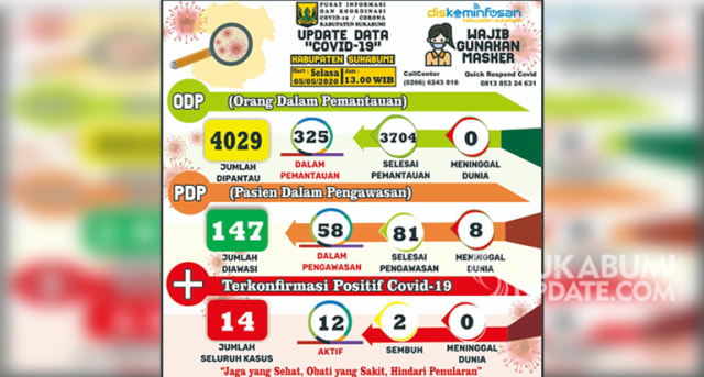Infografis update penanganan Covid-19 di Kabupaten Sukabumi, Selasa (5/5/2020). | Sumber Foto:Istimewa