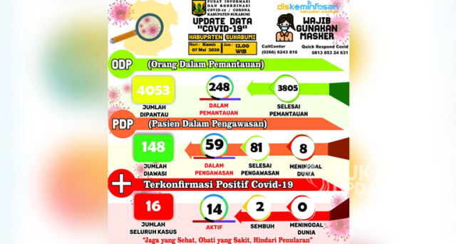 Infografis update perkembangan Covid-19 di Kabupaten Sukabumi, Kamis (7/5/2020). | Sumber Foto:Istimewa