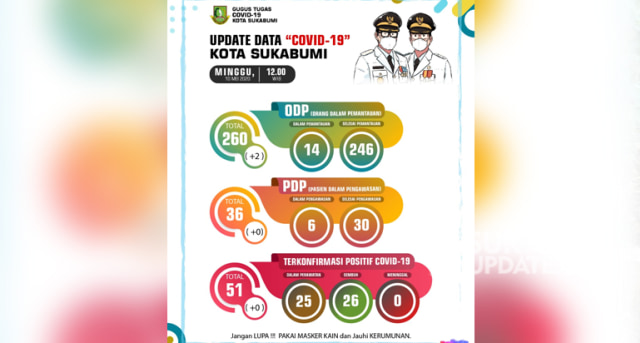 Infografis update perkembangan Covid-19 di Kota Sukabumi, Minggu (10/5/2020). | Sumber Foto:Istimewa