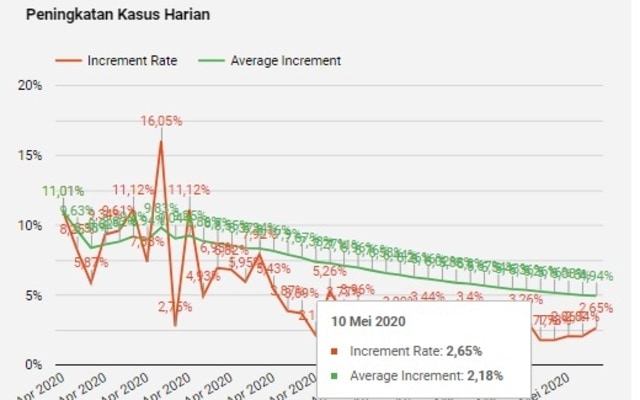 Grafik kasus corona di Jakarta. Foto: kumparan