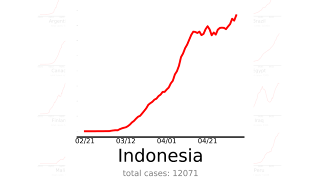 Mengapa Kurva Kasus Virus Corona Di Indonesia Masih Tinggi