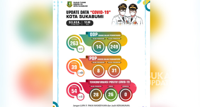 Infografis update perkembangan Covid-19 di Kota Sukabumi, Selasa (12/5/2020). | Sumber Foto:Istimewa