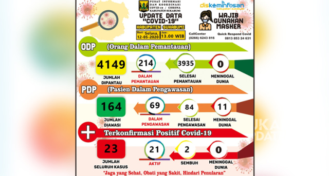 Infografis update perkembangan Covid-19 di Kabupaten Sukabumi, Selasa (12/5/2020). | Sumber Foto:Istimewa