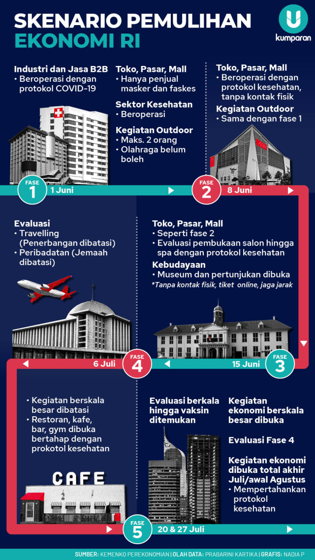 Infografik Skenario Pemulihan Ekonomi RI