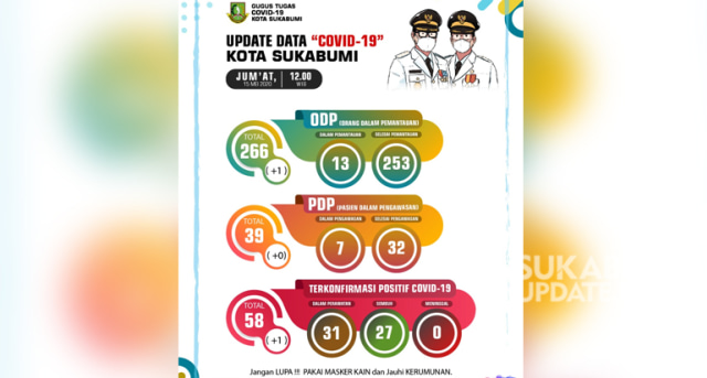 Infografis update perkembangan Covid-19 Kota Sukabumi, Jumat (15/5/2020). | Sumber Foto:Istimewa