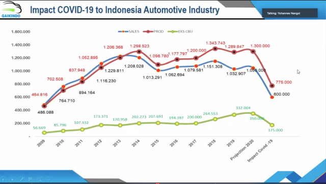 Penjualan mobil selama wabah corona dari Gaikindo