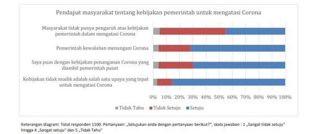Survei: 72% Warga Indonesia Nilai Pemerintah Kewalahan Tangani Virus Corona (3921)
