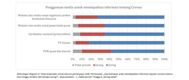 Survei: 72% Warga Indonesia Nilai Pemerintah Kewalahan Tangani Virus Corona (3922)